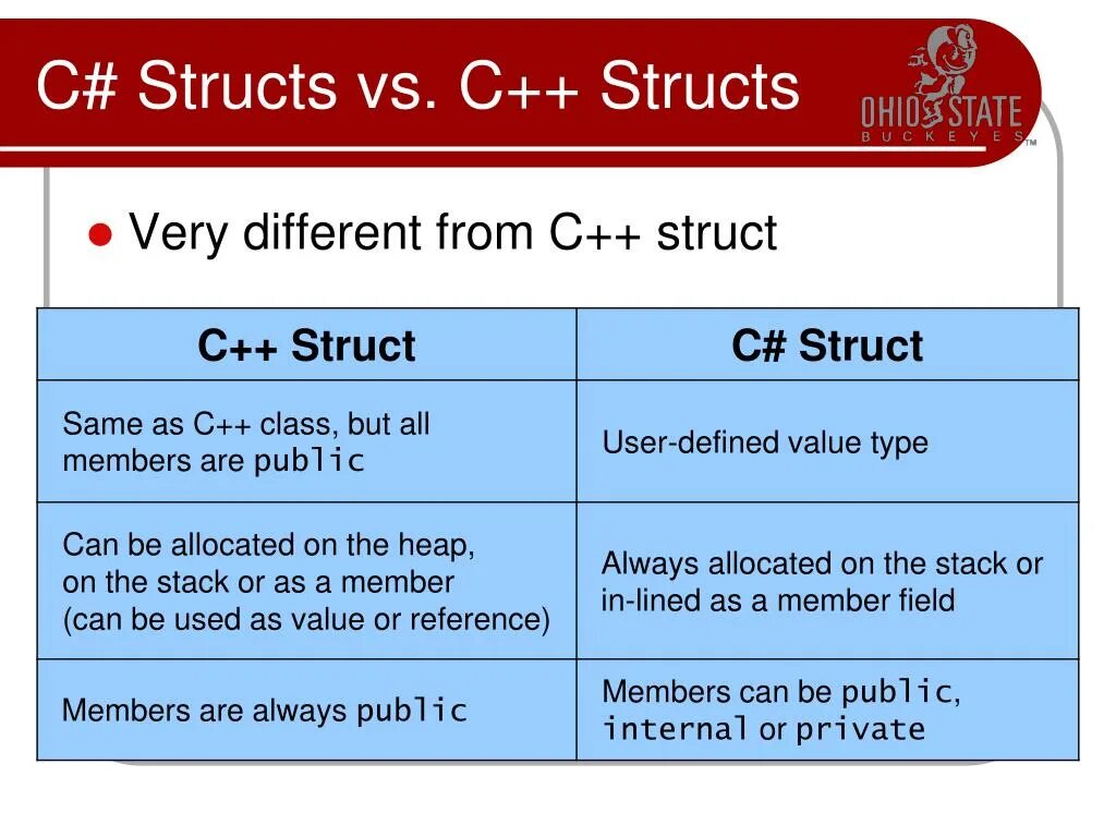 Different c
