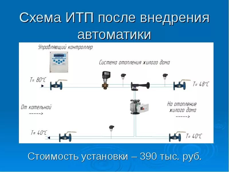 Система автоматического регулирования тепловой энергии. Схема автоматики итп. Система автоматического погодного регулирования. Схема итп с погодным регулированием. Схема промывки итп.