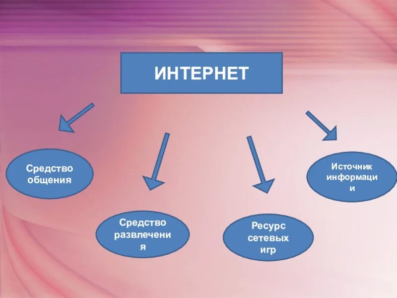 Виды интернет коммуникаций. Виды общения в интернете. Источники информации. Интернет как средство общения. Изменение средств коммуникации