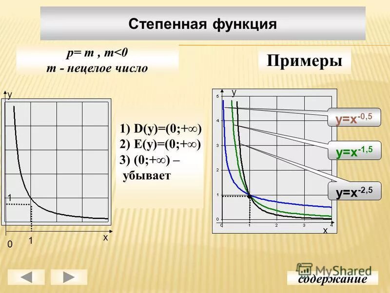 Как построить график степенной функции. Функция 1 p. Степенная функция показатель p -2n. Функция 1 p. Функция 1 p.