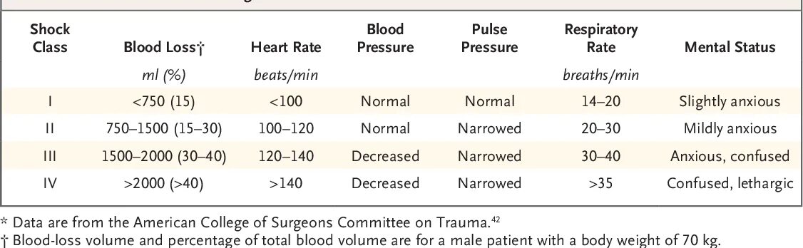 Classification loss. Hemorrhagic traumatic shock. hemorrhagic shock stages. hemorrhagic shock classification. shock medical classification.