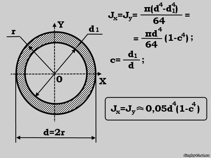 Ступенчатый диаметр. Момент инерции сечения трубы формула. Осевой момент инерции поперечного сечения трубы. Момент инерции трубы круглой. Момент инерции трубки.