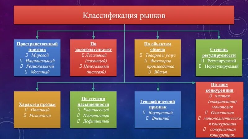 Легальное c. Классификация рынков. Классификация рынков в экономике. Критерии классификации рынков. Классификация видов рынка.