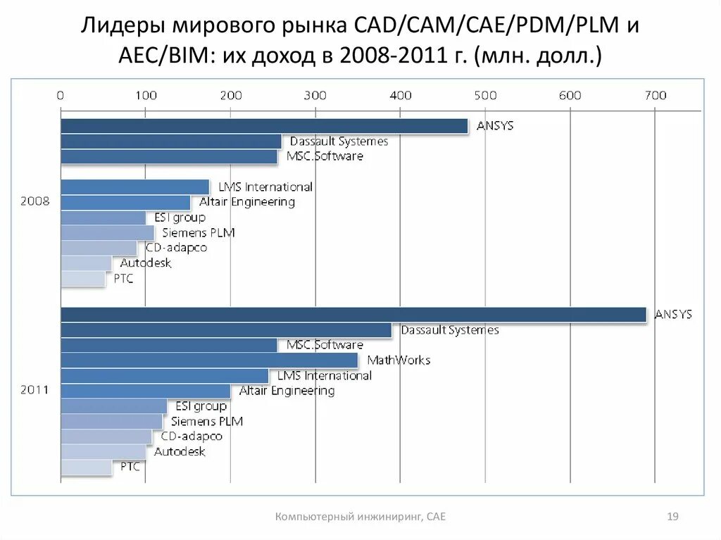 Лидеры рынка САПР. Лидирующие позиции на рынке. Лидеры российского рынка по для компьютерного инжиниринга. Лидеры CAE систем. Лидеры мирового рынка