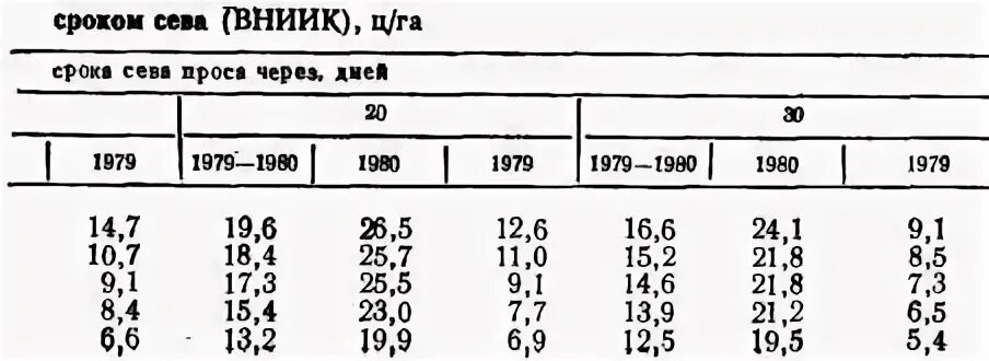 Норма высева проса на 1. Норма высева проса на 1