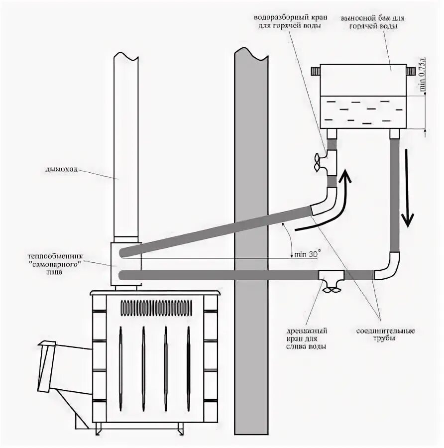 Печь с выносным баком для воды. Печь для бани с теплообменником и выносным баком для воды. Банная печь с выносным баком для воды и теплообменником схема. Навесной бак для банной печи с теплообменником. Печь для бани с теплообменником и выносным баком чертеж.