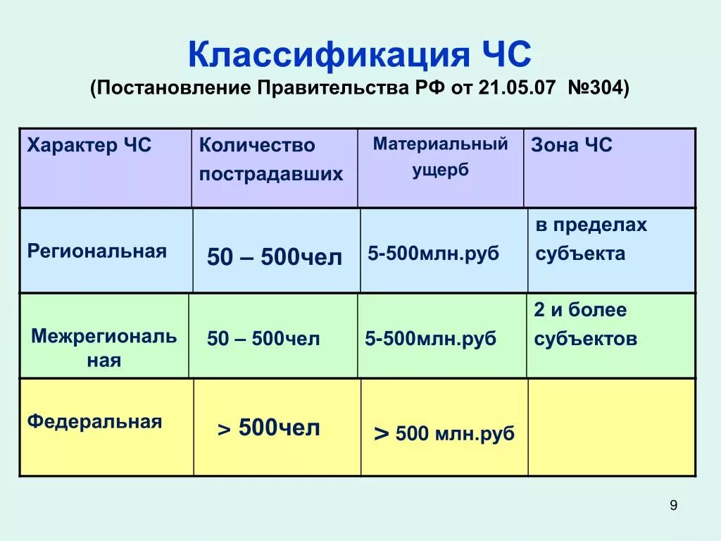 Постановление правительства рф от 21.05 2007. ЧС И количество пострадавших. Классификация ЧС по числу пострадавших. Зоны ЧС классификация. Классификация чрезвычайных ситуаций по масштабу распространения.