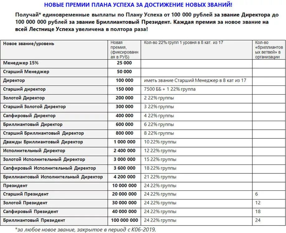 Вознаграждение получено. Лестница успеха Орифлэйм 2019. Орифлейм премии за звание 2022. Таблица доходов Орифлэйм. Новый план успеха Орифлэйм 2019.