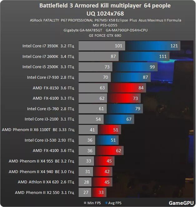 Фпс интел. Видеокарта Intel Core i5 4700. Процессоры по ФСП В играх. Процессор Интел кр ай 7 дляигр. Интел кор i5 для игр.