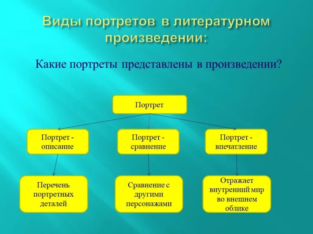 Опишите форму произведения. Типы литературных портретов. Типы портретов в литературе. Вид описания в художественном произведении. Виды портрета в художественном произведении.