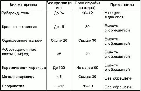 Срок службы примеры