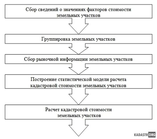 порядок проведения государственной кадастровой оценки. кадастровая оценка земель. порядок проведения кадастровая оценка земель. этапы оценки земельного участка. порядок проведения кадастровая оценка земель.