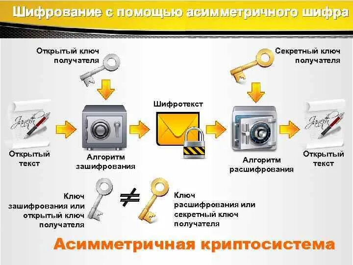 Асимметричные ключи шифрования. Асимметричное шифрование схема. Методы шифрования с открытым ключом. Криптосистема с открытым ключом. Криптографический алгоритм с открытым ключом.