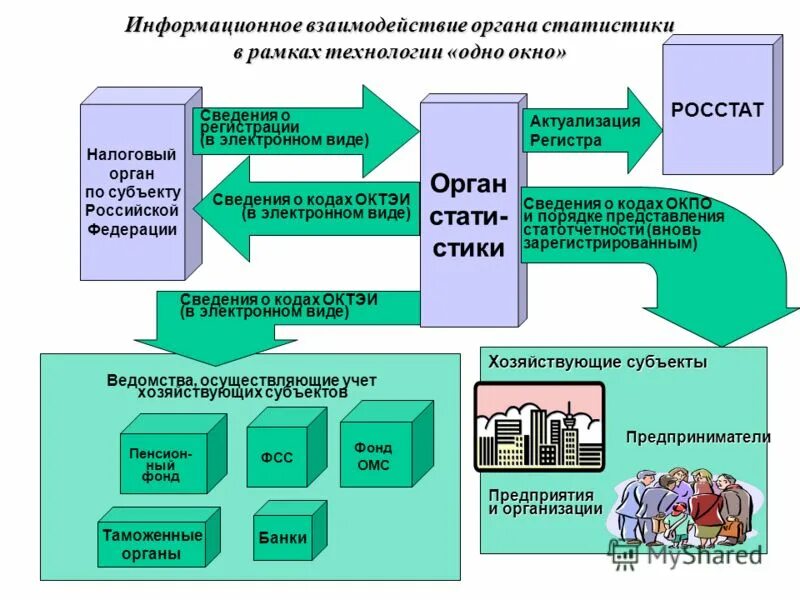 Сеть федеральных государственных учреждений
