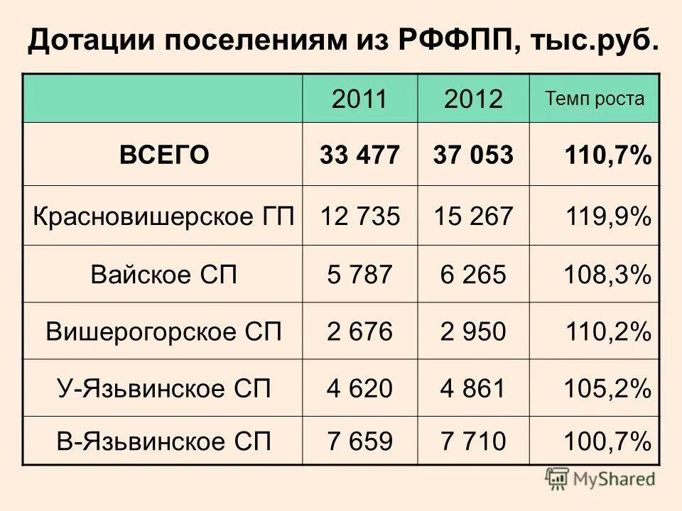 Дотация предложение