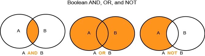 Булеан диаграмма. Булевый поиск. Boolean search операторы. Booleans.