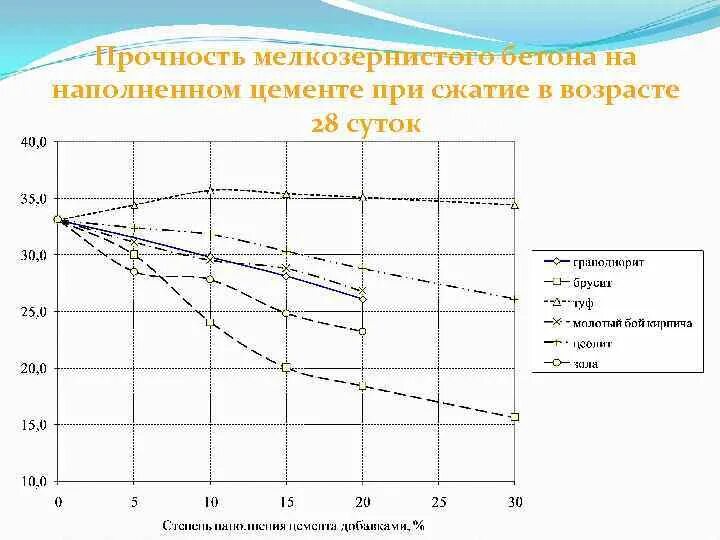 Набор прочности бетона м300. Набор прочности бетона в15 таблица. Протокол испытания бетона в25 7 суток. Набор прочности бетона м300. Таблица прочности бетона в мпа.