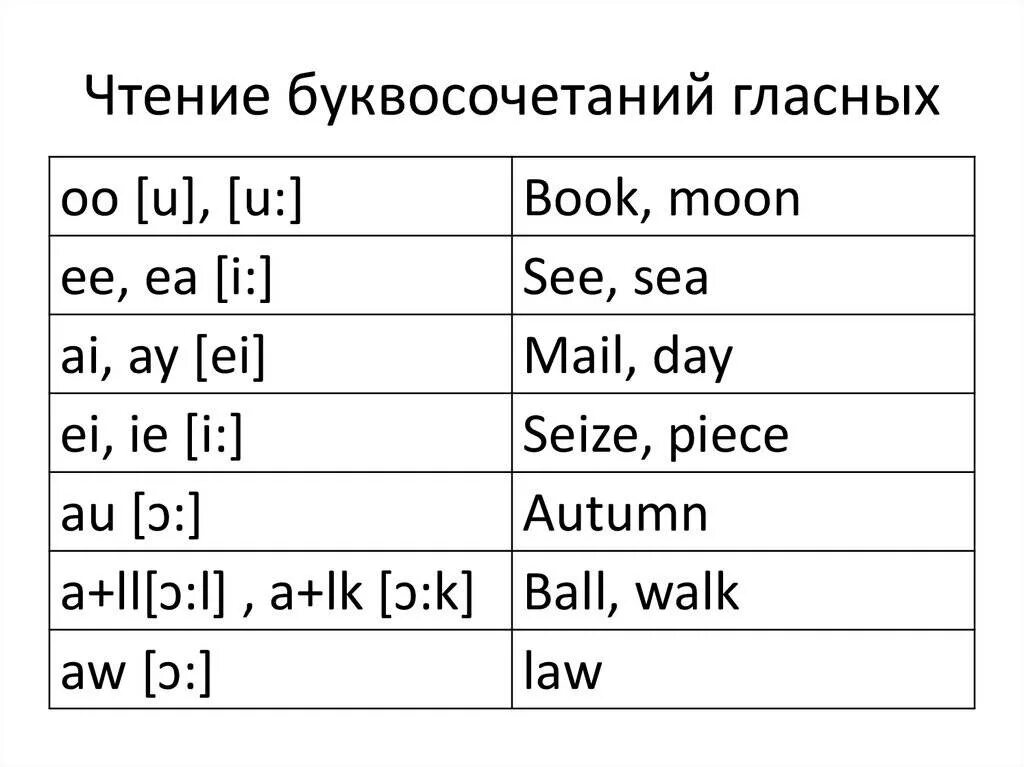 Чтение английских гласных буквосочетаний. Правила чтения английских гласных для детей. Правила чтения гласных в английском языке таблица. Правила чтения гласных в английском языке для начинающих. Таблица буквосочетаний английский