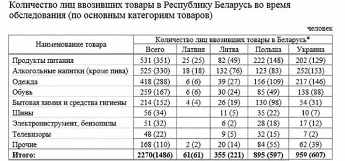Сколько юаней можно ввозить в китай. Какие продукты можно ввозить в беларусь. что можно ввозить в белоруссию из литвы. что можно провозить в польшу из беларуси. сколько топлива можно ввозить в рф.