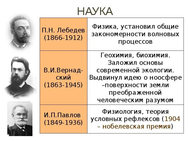 Серебряный век российской культуры конспект 9 класс. Физик Лебедев Общие закономерности. Культура России в начале 20 века,серебряный век таблица. Серебряный век русской культуры ученые. Серебряного века 20 века наука.