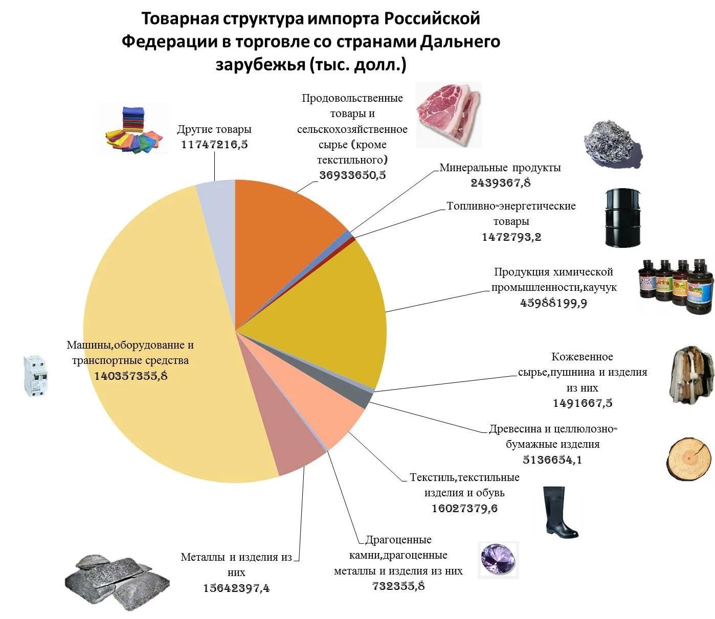 Структура экспорта и импорта России. Структура импорта Российской Федерации. Структура российского импорта.