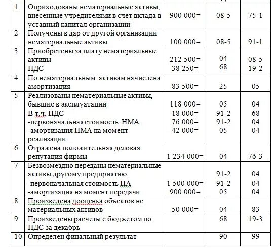 Оприходованы НМА проводки. Излишки нематериальных активов проводка. Оприходование нематериальных активов проводка. Приобретены нематериальные Активы у поставщика проводка. Актив полученный безвозмездно