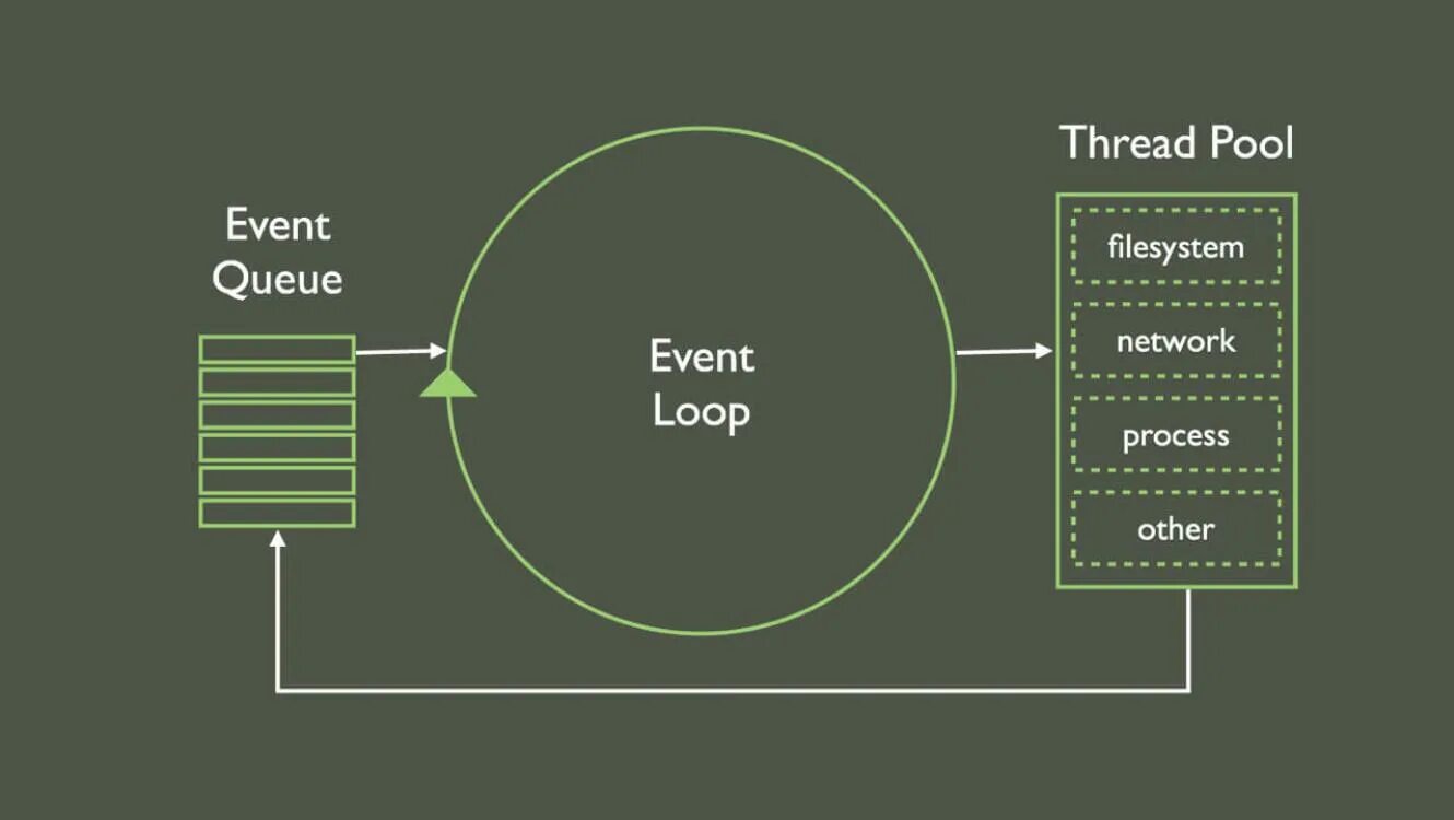 Node events. Схема работы event loop. эвент луп js. событийный цикл js. асинхронность node js.