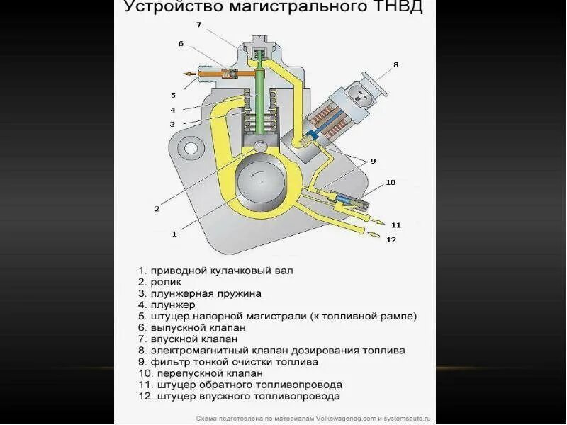 Топливный насос ваз 21213 карбюратор. Устройство топливного насоса высокого давления дизельного двигателя. Конструкция электрического бензонасоса. Схема топливного насоса ваз 2106 карбюратор. Бензонасос ваз 2107 чертеж.
