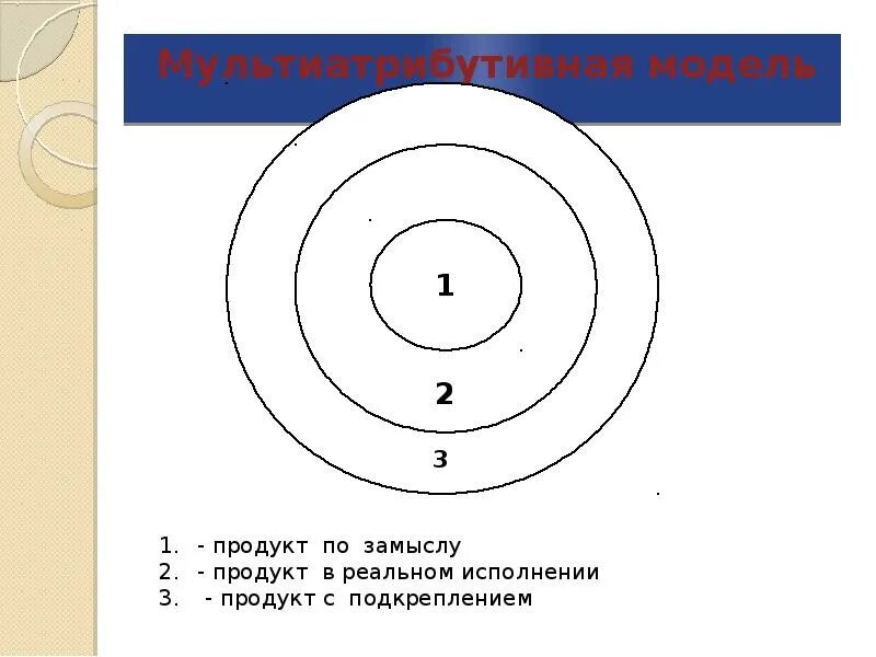 Модель продукта решения. Мультиатрибутивная модель котлер. пример мультиатрибутивной модели товара. мультиатрибутивная модель смартфона.