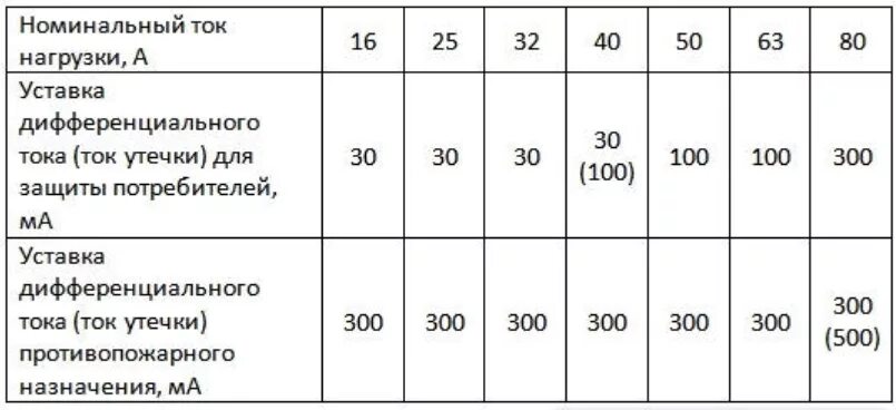 Мощность дифавтомата. Таблица выбора УЗО по току и мощности. УЗО номиналы таблица. Таблица расчета УЗО. Таблица выбора автомата и УЗО по мощности.