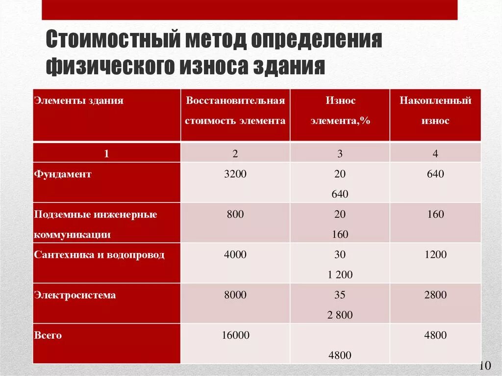 Процент износа здания. Как посчитать износ здания. Таблица износа сооружений. Как определяется процент износа здания.