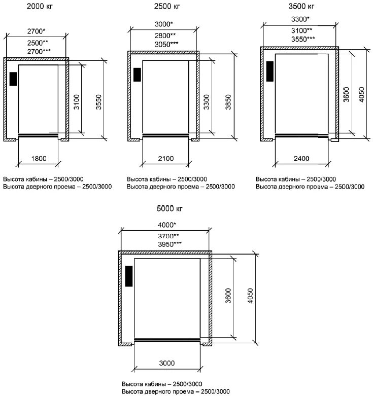 Габариты Шахты грузового лифта. Ширина дверей грузового лифта. Габариты грузового лифта по ГОСТ. Габариты лифтовой Шахты грузового лифта. Размеры лифтов гост