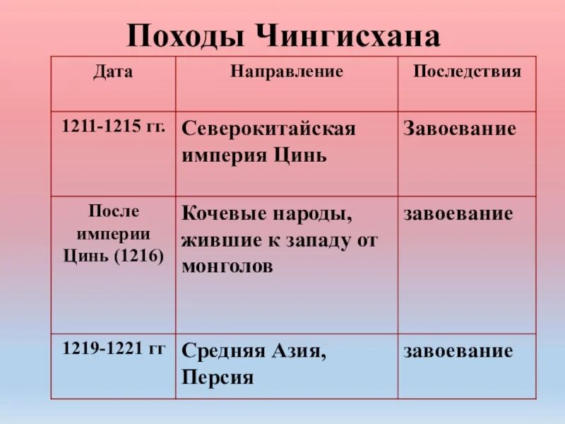 Завоевательные походы чингисхана дата направление последствия. Завоевательные походы Чингисхана 6 класс. Завоевательные походы Чингисхана таблица история 6 класс. Походы Чингисхана таблица. Завоевательные походы Чингисхана таблица.