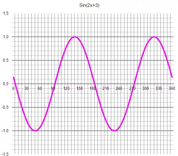 Функция sin3x. График функции y 2sin3x. Sin2(x+п/4) график. График функции sin3x. Y x 3 sinx