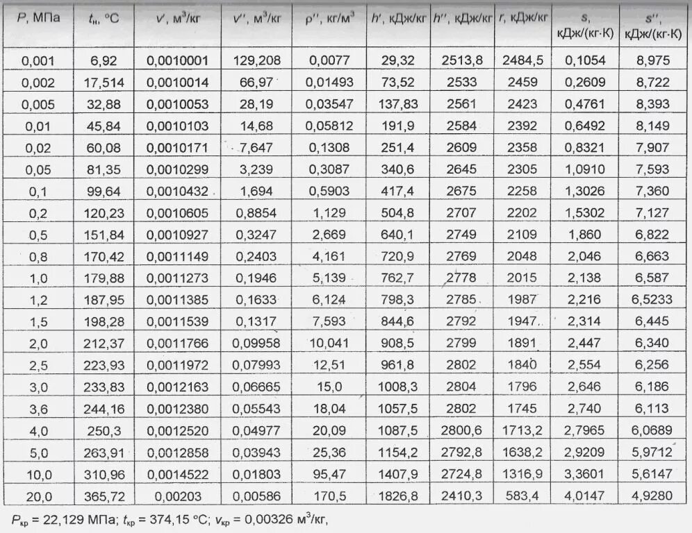 Кдж см2. Таблица свойств насыщенного водяного пара. Энтальпия насыщенного пара таблица. Параметры насыщенного водяного пара таблица. Свойства водяного насыщенного пара от температуры таблица.