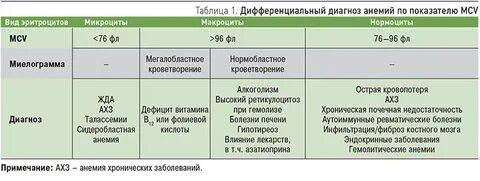 Сравнительная таблица анемий