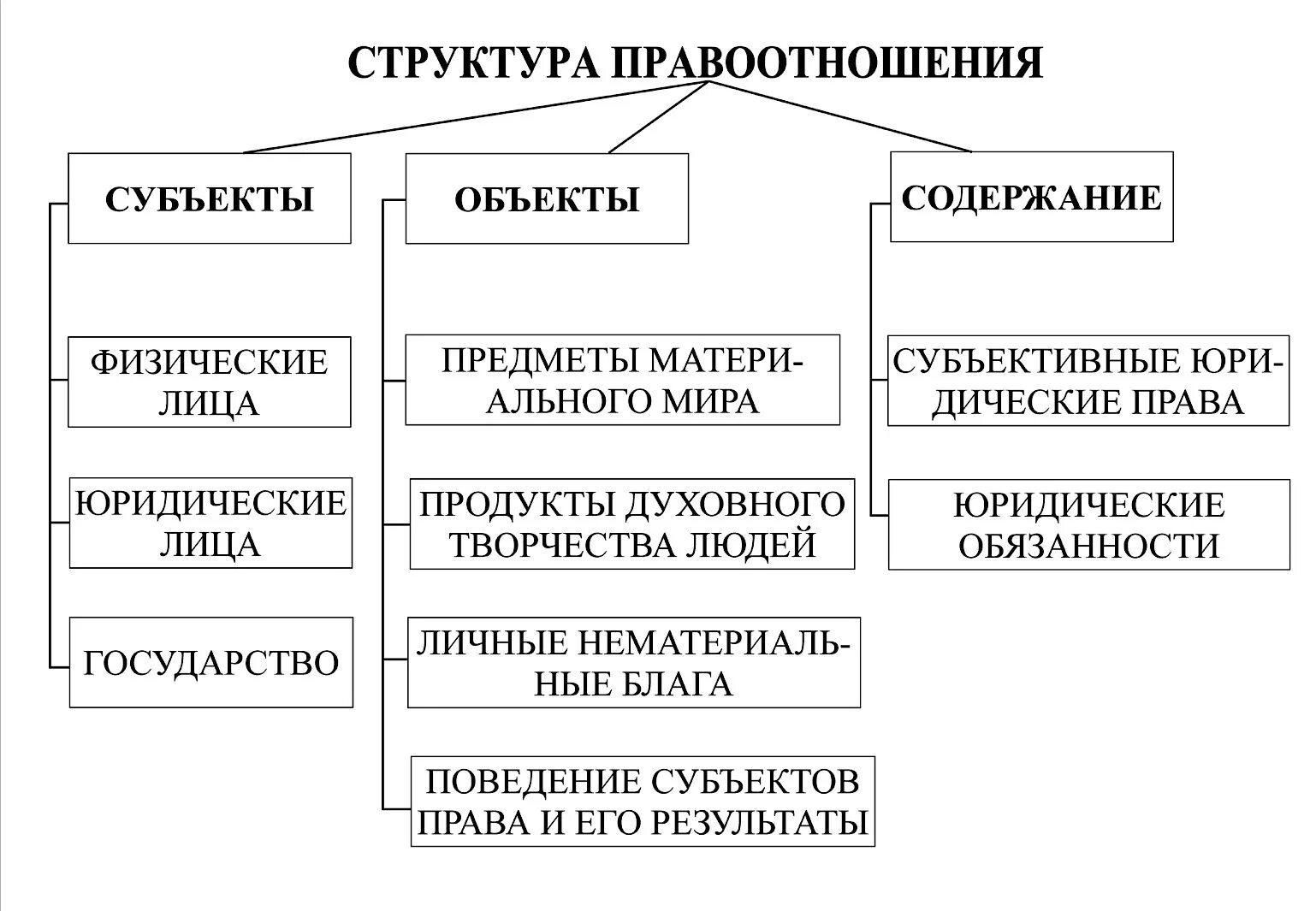 Примеры гражданских отношений из жизни. Структура правовых отношений схема. Правоотношения понятие субъекты объекты содержание. Элементы структуры правоотношений. Субъекты содержание объекты. Структура правоотношений субъект объект и содержание.