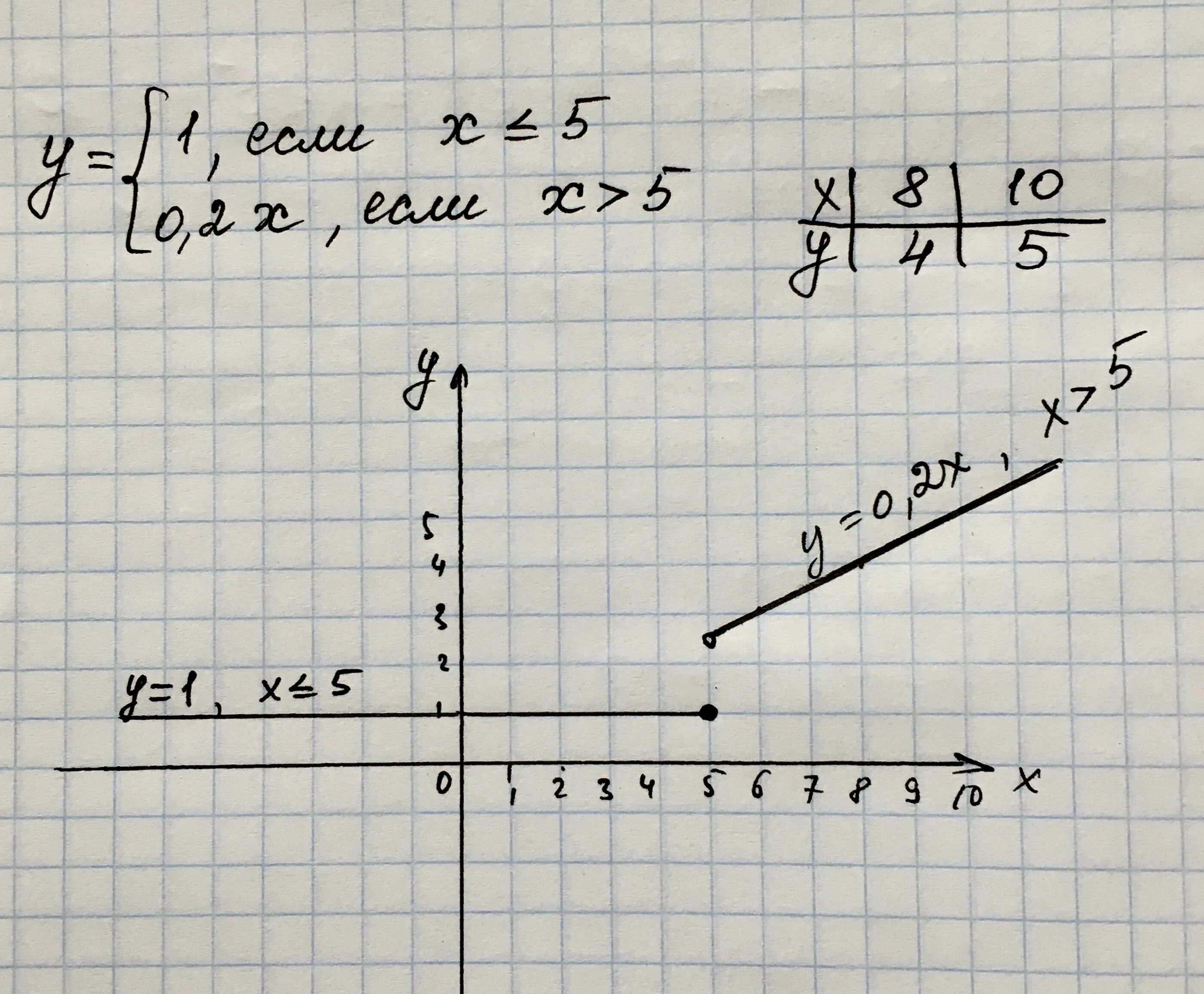 Y 1 5 если x 3. Y больше или равно x 2. Модуль х меньше или равно 1 график. Y больше или равно x график. Построить график у+х-1 >или равно 0.