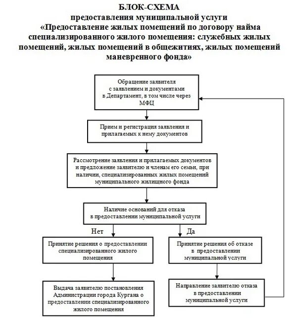 Специализированный социальный жилой фонд. Найма специализированного жилого помещения порядок заключения. Порядок предоставления специализированных жилых помещений. Основания предоставления специализированных жилых помещений. Выселение из жилого помещения по договору коммерческого найма схема.