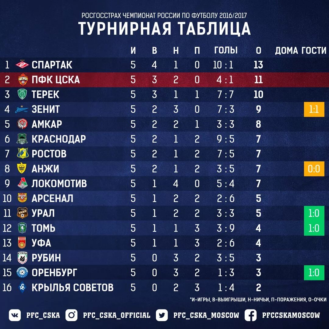 Российская футбольная премьер лига таблица и результаты