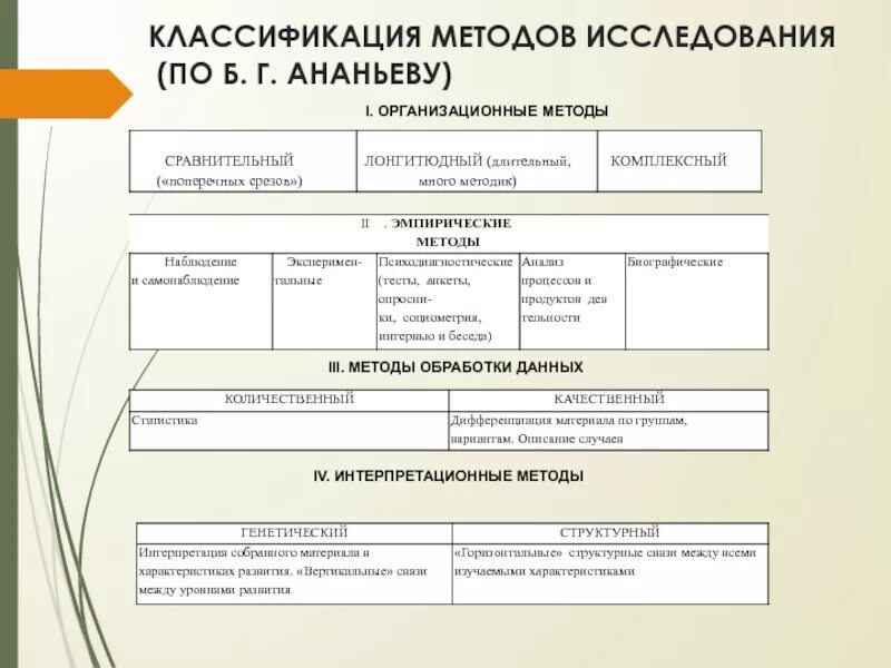 Ананьев б г психологические методы. Классификация методов исследования Ананьеву. Классификация методов Ананьева психологии. Методы исследования б г Ананьева. Классификация б г Ананьева.