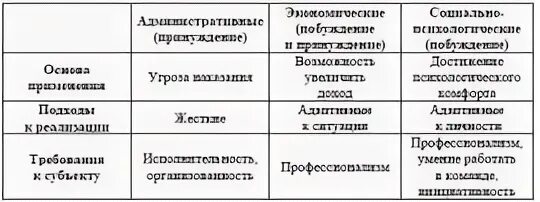 Заполните таблицу метод