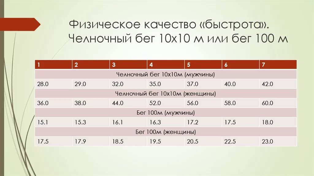 Нормативы челночного бега 3х10 для школьников. Челночный бег 10х10 нормативы МВД. Нормативы челночного бега 3х10 9 класс. Челночный бег 10х10 нормативы. Нормативы челночного бега 10х10.