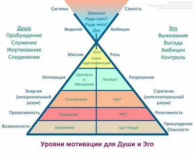 Уровни жизни человека психология