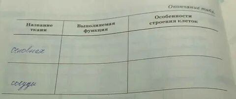 Заполните таблицу виды клеток