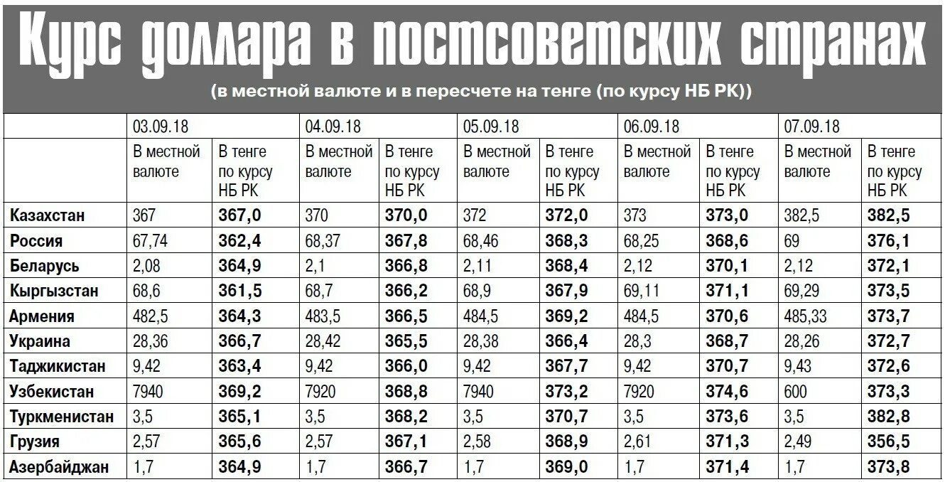 Курс тенге к рублю в 1991. Предоставляем счет в пересчете на доллар. Курс тенге 18.10.2022. Пересчет тенге в рубли.