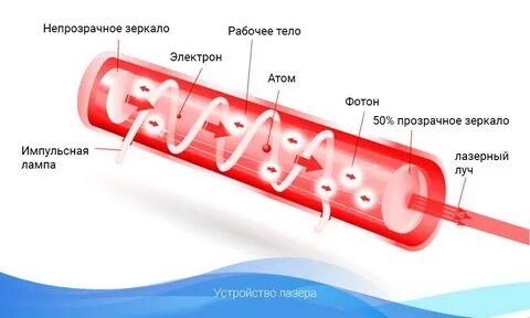 Активная среда лазера
