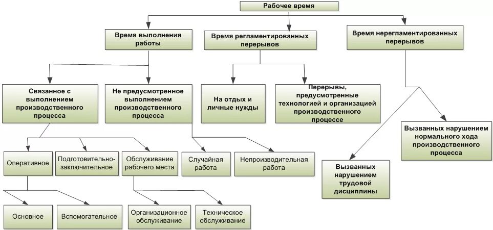 Регулирование рабочего времени. Правовое регулирование рабочего времени. Способы регулирования рабочего времени. Оптимизация рабочего времени. Методы регулирования рабочего времени