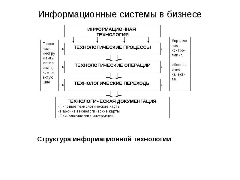 Структура информационных операций. Структура ИТ проекта. Структура информационный бизнес
