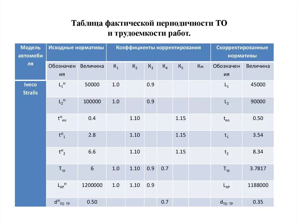 Таблица периодического технического обслуживания. Периодичность то и тр автомобилей. Периодичность то и трудоемкость то и тр автомобилей ВАЗ-2190. Нормативы периодичности и трудоемкости то и тр автомобилей.